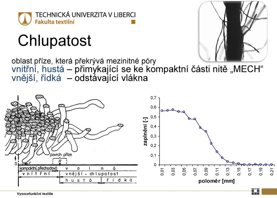 přimykající se ke kompaktní části nitě MECH vnější, řídká odstávající