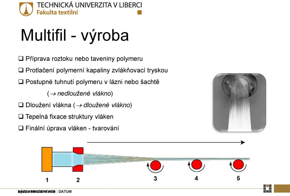 nedloužené vlákno) Dloužení vlákna ( dloužené vlákno) Tepelná fixace struktury