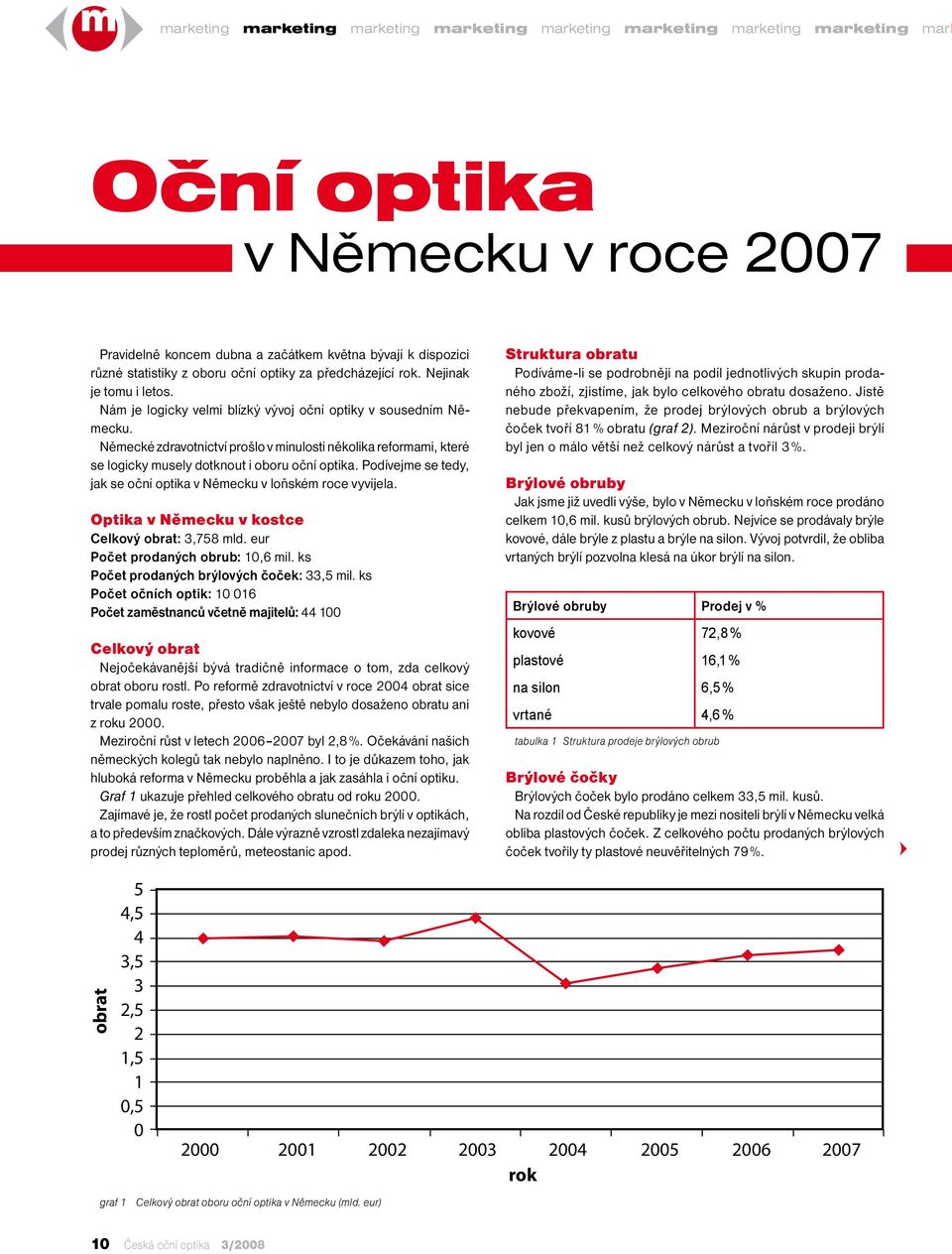 Německé zdravotnictví prošlo v minulosti několika reformami, které se logicky musely dotknout i oboru oční optika. Podívejme se tedy, jak se oční optika v Německu v loňském roce vyvíjela.