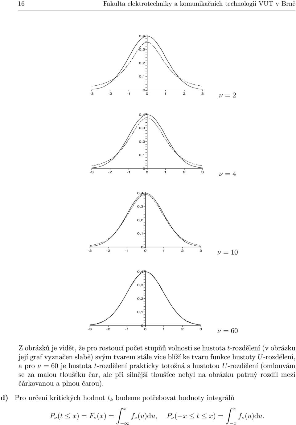 ke tvaru funkce hustoty U-rozdělení, a pro ν = 60 je hustota t-rozdělení prakticky totožná s hustotou U-rozdělení (omlouvám se za malou tloušťku čar, ale při silnější tloušťce nebyl na