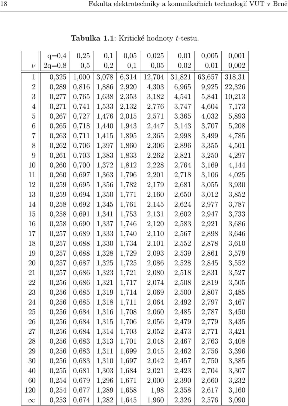 0,765 1,638 2,353 3,182 4,541 5,841 10,213 4 0,271 0,741 1,533 2,132 2,776 3,747 4,604 7,173 5 0,267 0,727 1,476 2,015 2,571 3,365 4,032 5,893 6 0,265 0,718 1,440 1,943 2,447 3,143 3,707 5,208 7