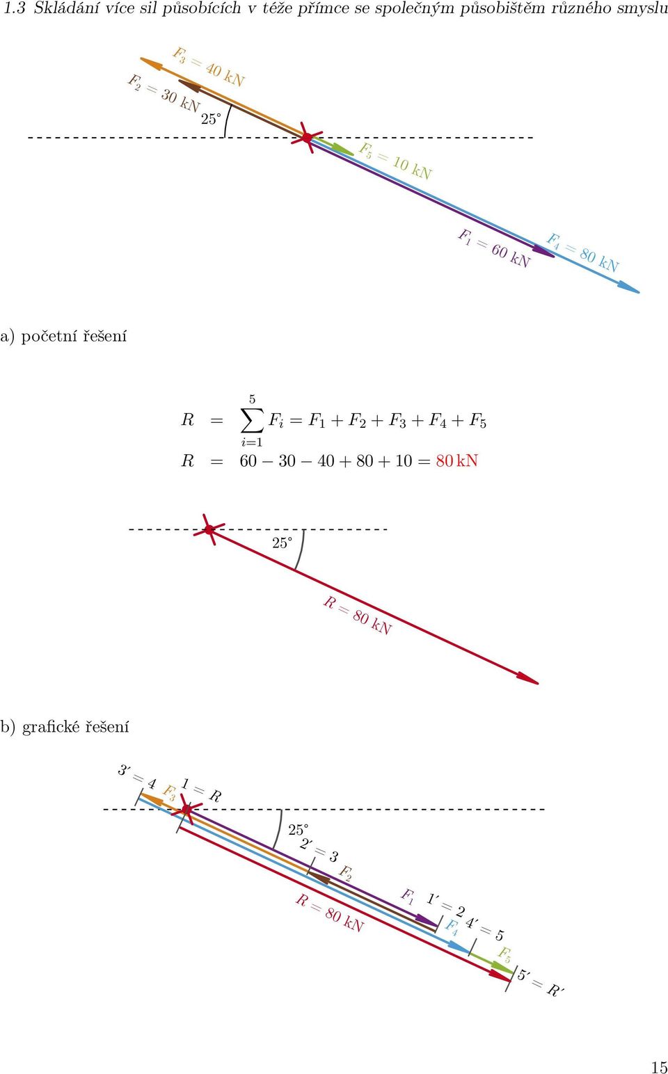 5 R = F i = F + + F 3 + F 4 + F 5 i= R = 60 30 40 + 80 + 0 = 80 kn 5 R = 80 kn