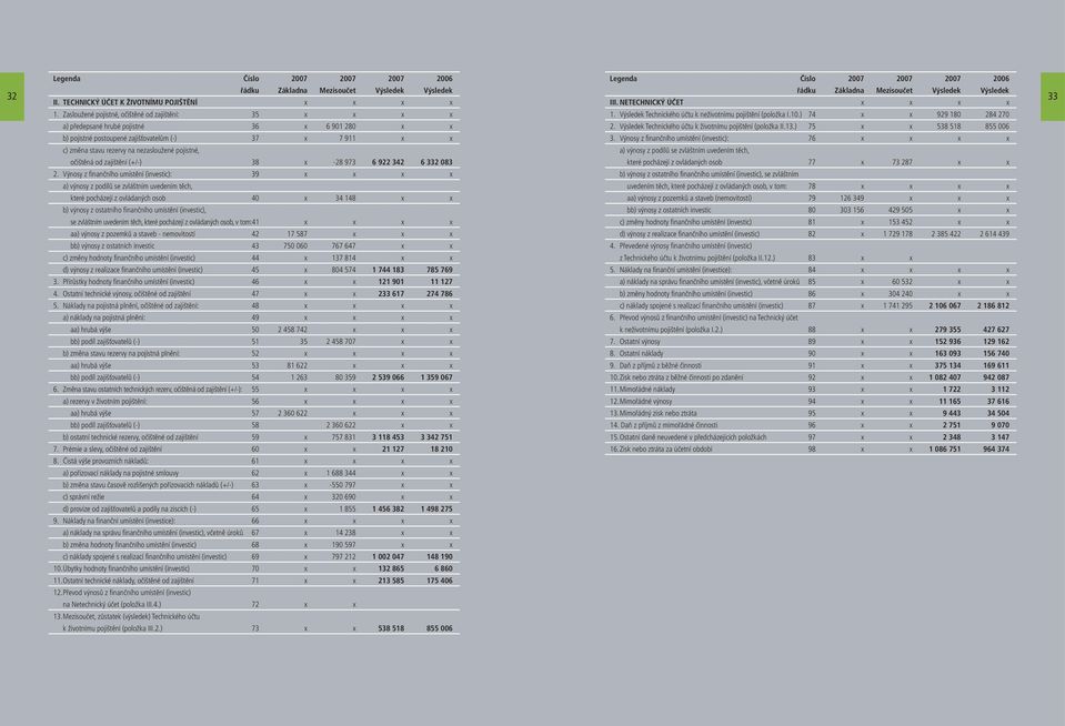 Výsledek Technického účtu k neživotnímu pojištění (položka I.10.) 74 x x 929 180 284 270 a) předepsané hrubé pojistné 36 x 6 901 280 x x 2. Výsledek Technického účtu k životnímu pojištění (položka II.