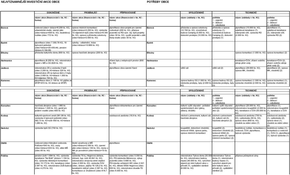 Kč), výstavba 10 nájemních bytů (obec+dotace=8.340 tis. Kč), oprava a přístavba sokolovny (obec+dotace=2.000 tis. Kč) plynofikace obce-projekt pro územní Borová rozhodnutí (200 tis.