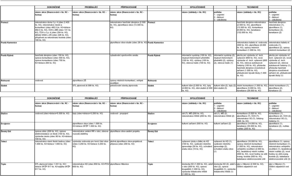 500 tis. Kč), plynofikace (13.500 tis. Kč), komunikace (6.000 tis. Kč), kanalizace (132.000 tis. Kč) Pustá Kamenice plynofikace obce-studie (obec 28 tis. Kč) Pustá Kamenice kabelu el.
