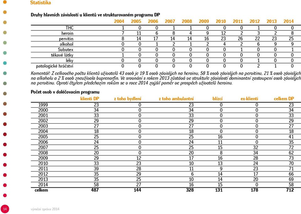 Komentář: Z celkového počtu klientů uživatelů 43 osob je 19 % osob závislých na heroinu, 58 % osob závislých na pervitinu, 21 % osob závislých na alkoholu a 2 % osob zneužívala buprenorfin.