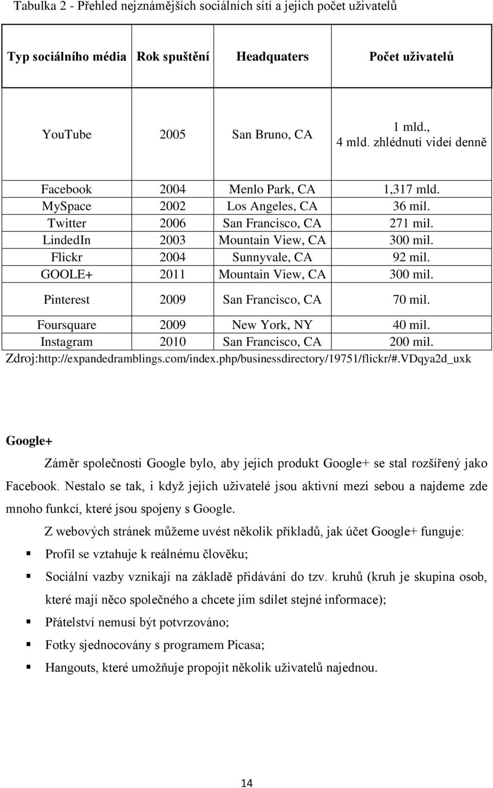 Flickr 2004 Sunnyvale, CA 92 mil. GOOLE+ 2011 Mountain View, CA 300 mil. Pinterest 2009 San Francisco, CA 70 mil. Foursquare 2009 New York, NY 40 mil. Instagram 2010 San Francisco, CA 200 mil.