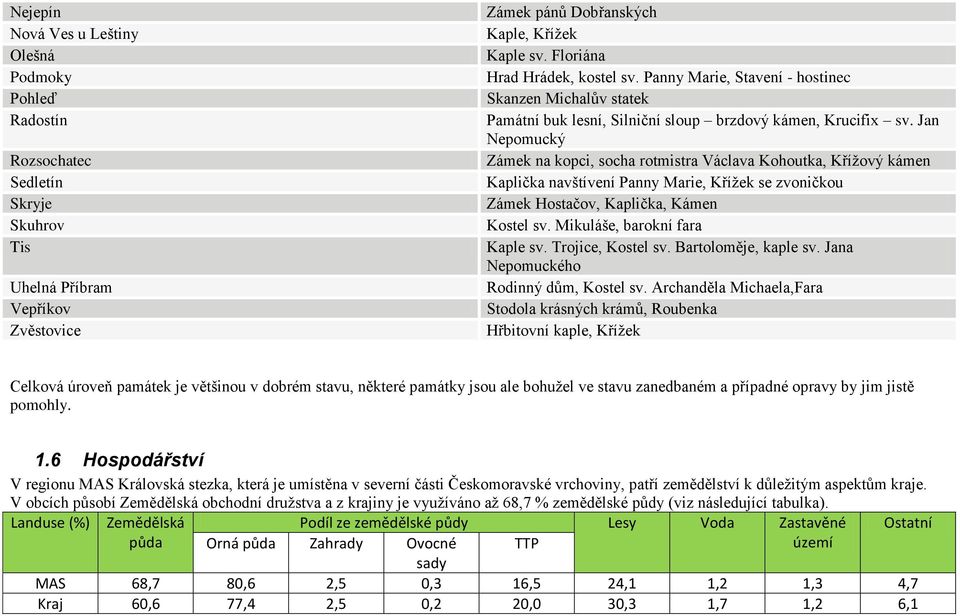 Jan Nepomucký Zámek na kopci, socha rotmistra Václava Kohoutka, Křížový kámen Kaplička navštívení Panny Marie, Křížek se zvoničkou Zámek Hostačov, Kaplička, Kámen Kostel sv.