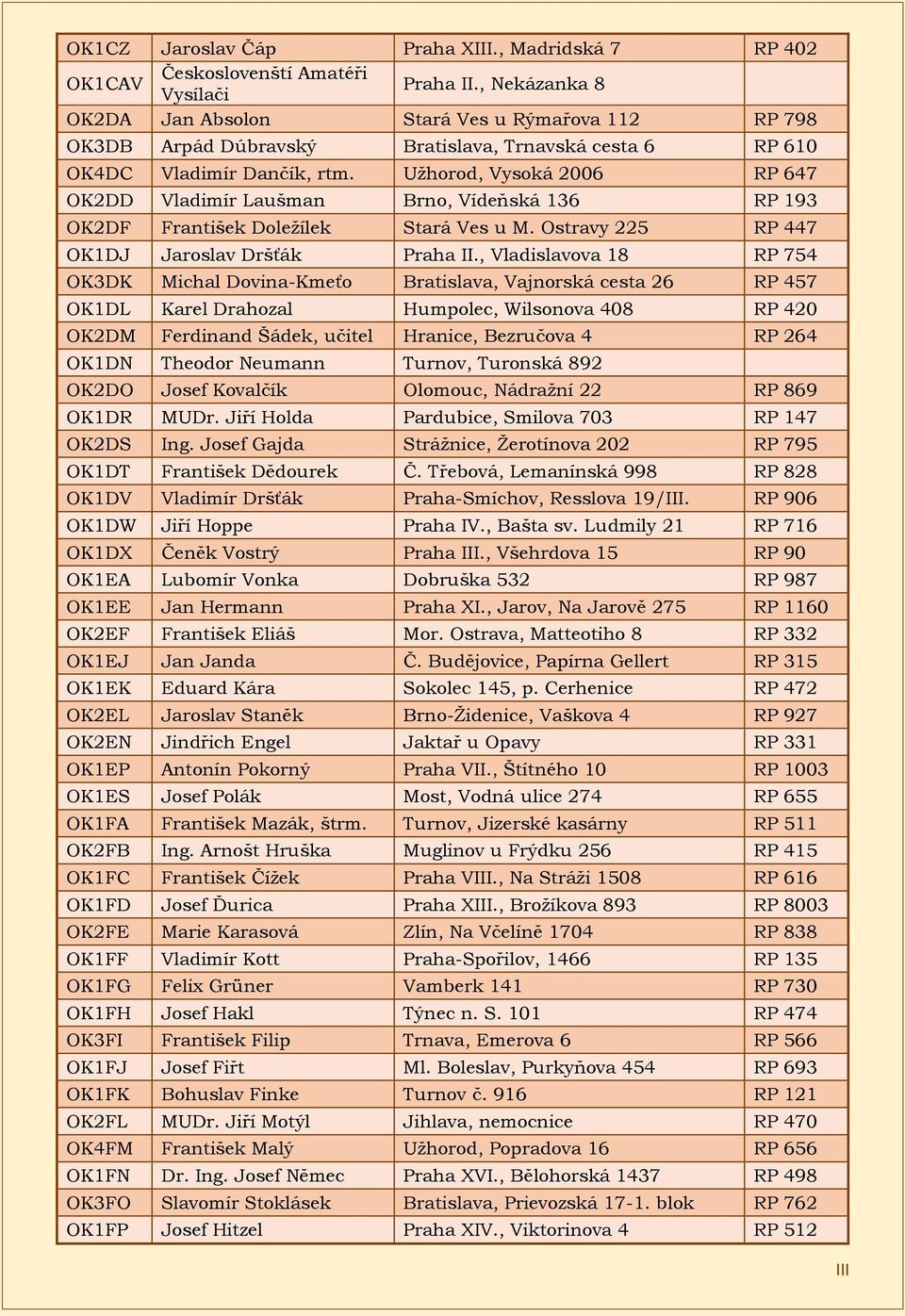 Užhorod, Vysoká 2006 RP 647 OK2DD Vladimír Laušman Brno, Vídeňská 136 RP 193 OK2DF František Doležílek Stará Ves u M. Ostravy 225 RP 447 OK1DJ Jaroslav Dršťák Praha II.