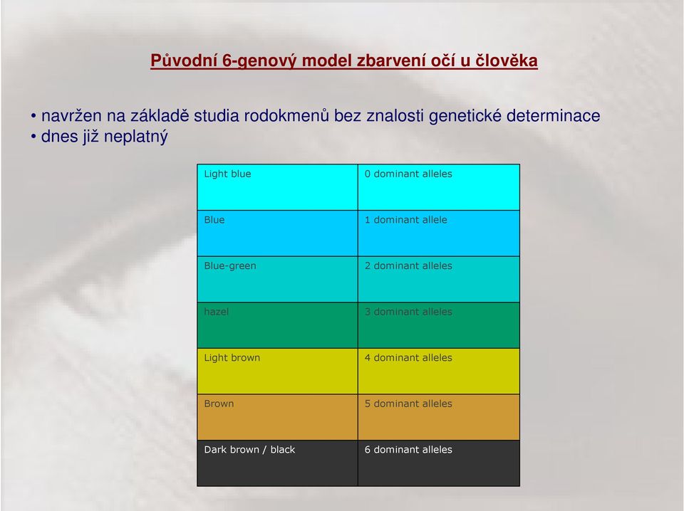 Blue 1 dominant allele Blue-green 2 dominant alleles hazel 3 dominant alleles Light