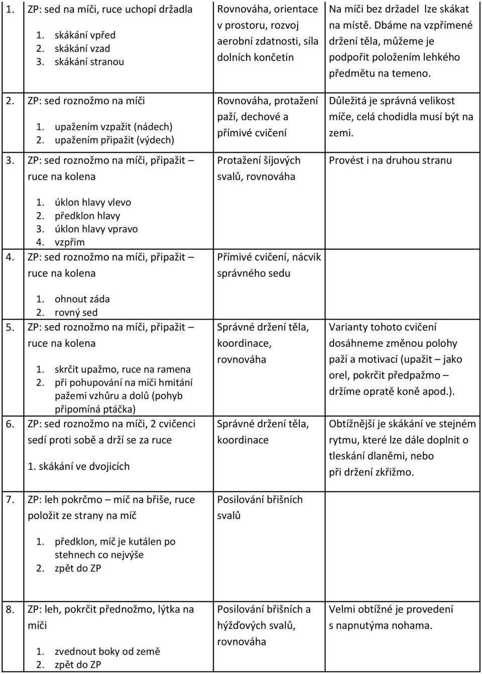 rovný sed 5. ZP: sed roznožmo na míči, připažit ruce na kolena 1. skrčit upažmo, ruce na ramena 2. při pohupování na míči hmitání pažemi vzhůru a dolů (pohyb připomíná ptáčka) 6.