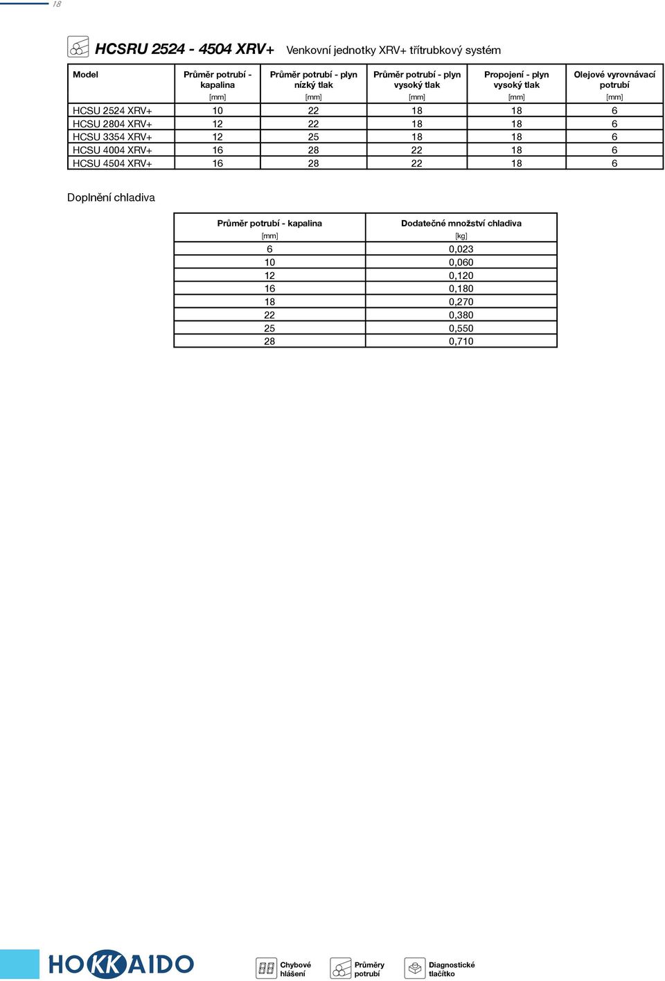 XRV+ 12 22 18 18 6 HCSU 334 XRV+ 12 2 18 18 6 HCSU 4004 XRV+ 16 28 22 18 6 HCSU 404 XRV+ 16 28 22 18 6 Doplnění