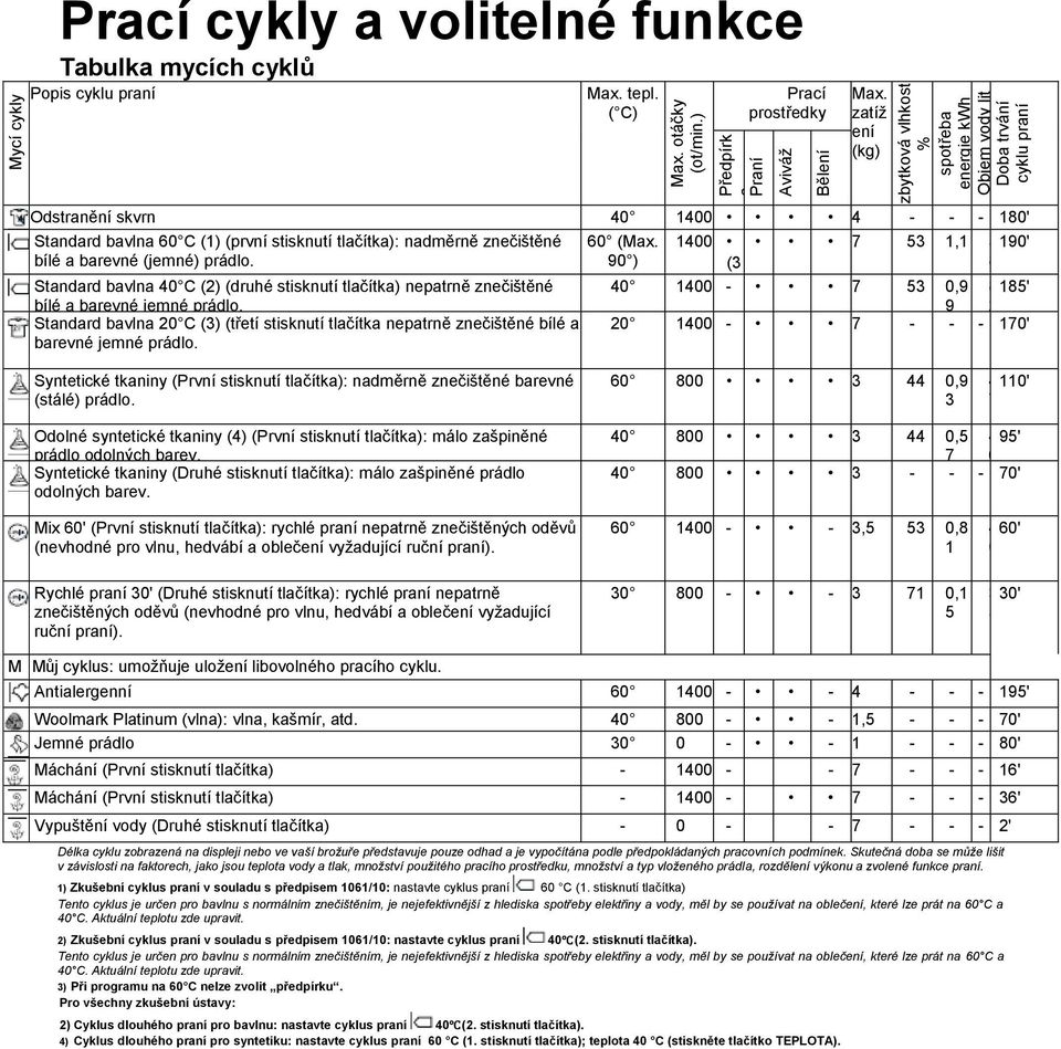 ( C) Prací prostředky Max. zatíž ení (kg) Odstranění skvrn 40 1400 4 - - - 180' Standard bavlna 60 C (1) (první stisknutí tlačítka): nadměrně znečištěné bílé a barevné (jemné) prádlo.