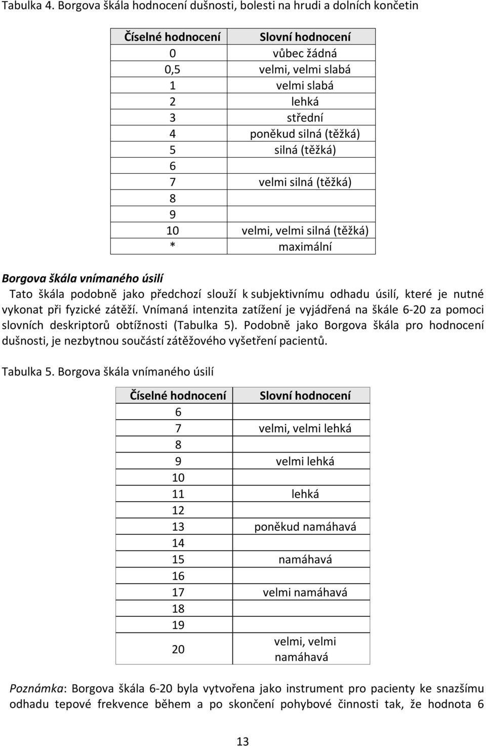 silná (těžká) 6 7 velmi silná (těžká) 8 9 10 velmi, velmi silná (těžká) * maximální Borgova škála vnímaného úsilí Tato škála podobně jako předchozí slouží k subjektivnímu odhadu úsilí, které je nutné