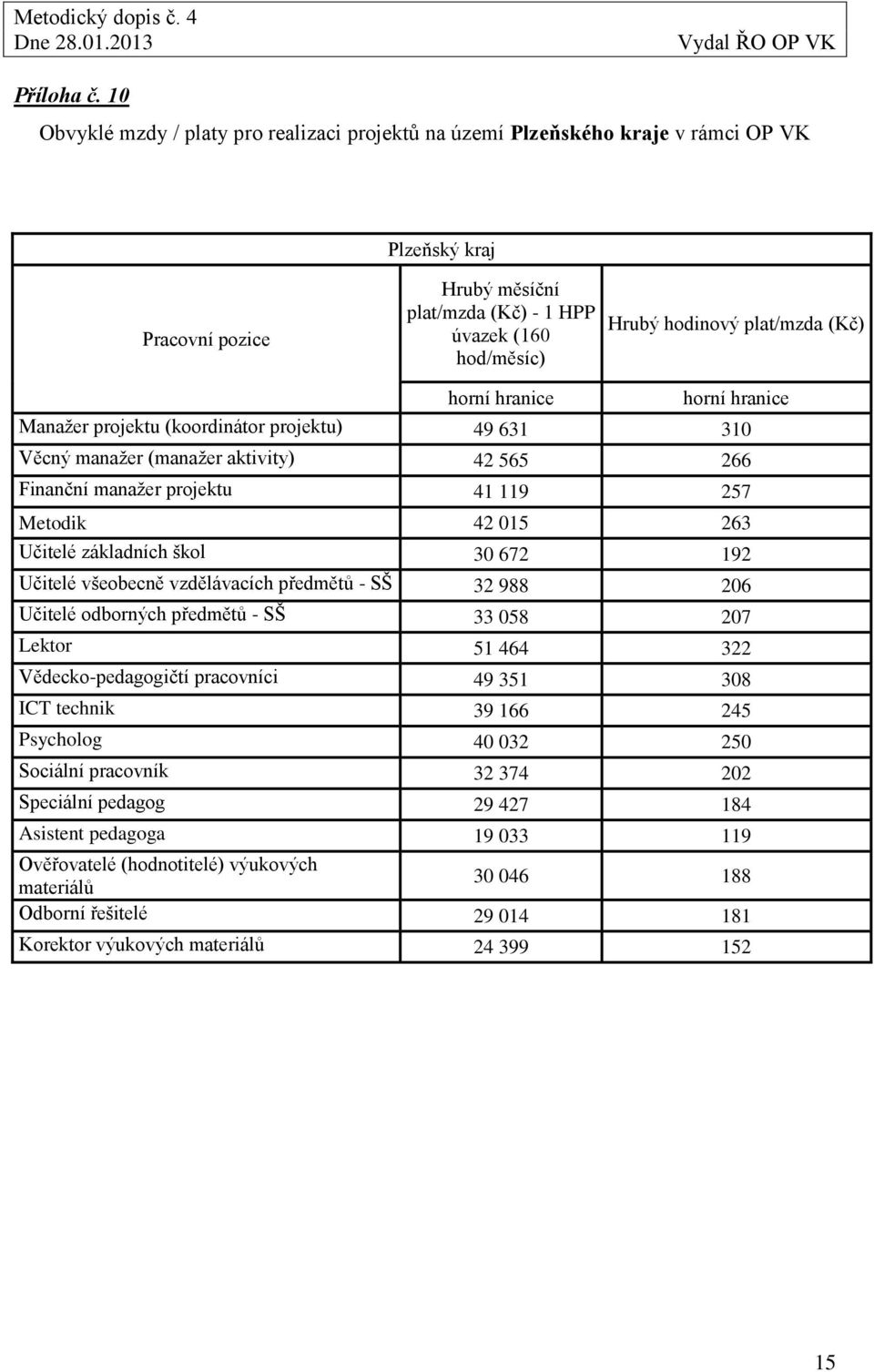 Věcný manažer (manažer aktivity) 42 565 266 Finanční manažer projektu 41 119 257 Metodik 42 015 263 Učitelé základních škol 30 672 192 Učitelé všeobecně vzdělávacích předmětů - SŠ