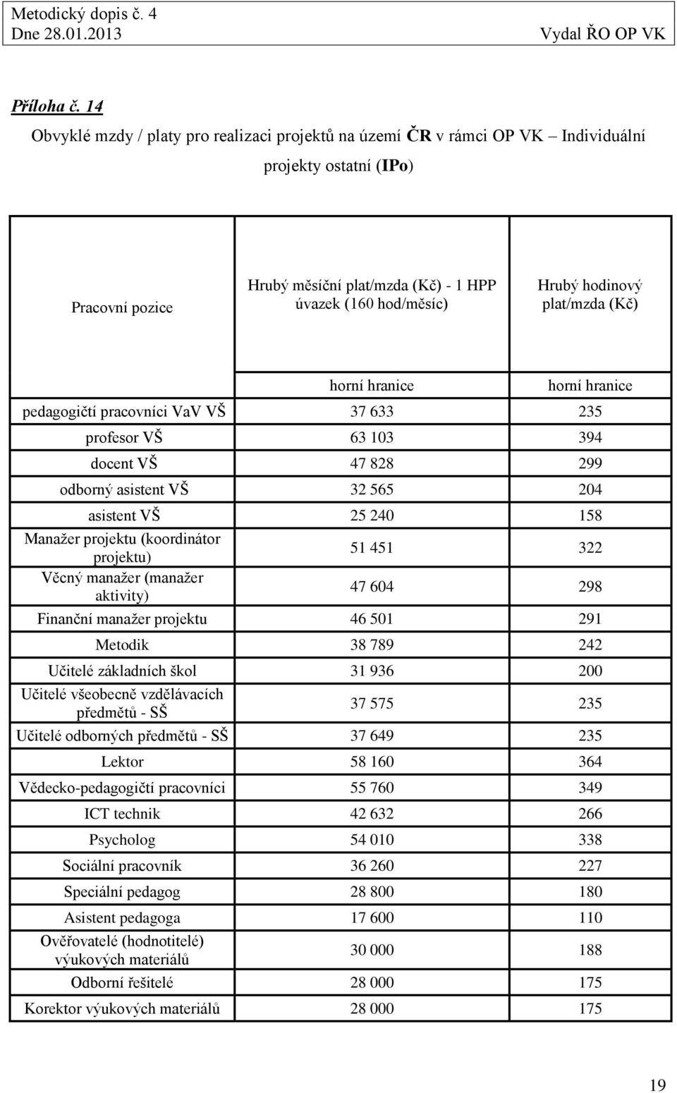 235 profesor VŠ 63 103 394 docent VŠ 47 828 299 odborný asistent VŠ 32 565 204 asistent VŠ 25 240 158 Manažer projektu (koordinátor projektu) Věcný manažer (manažer aktivity) 51 451 322 47 604 298