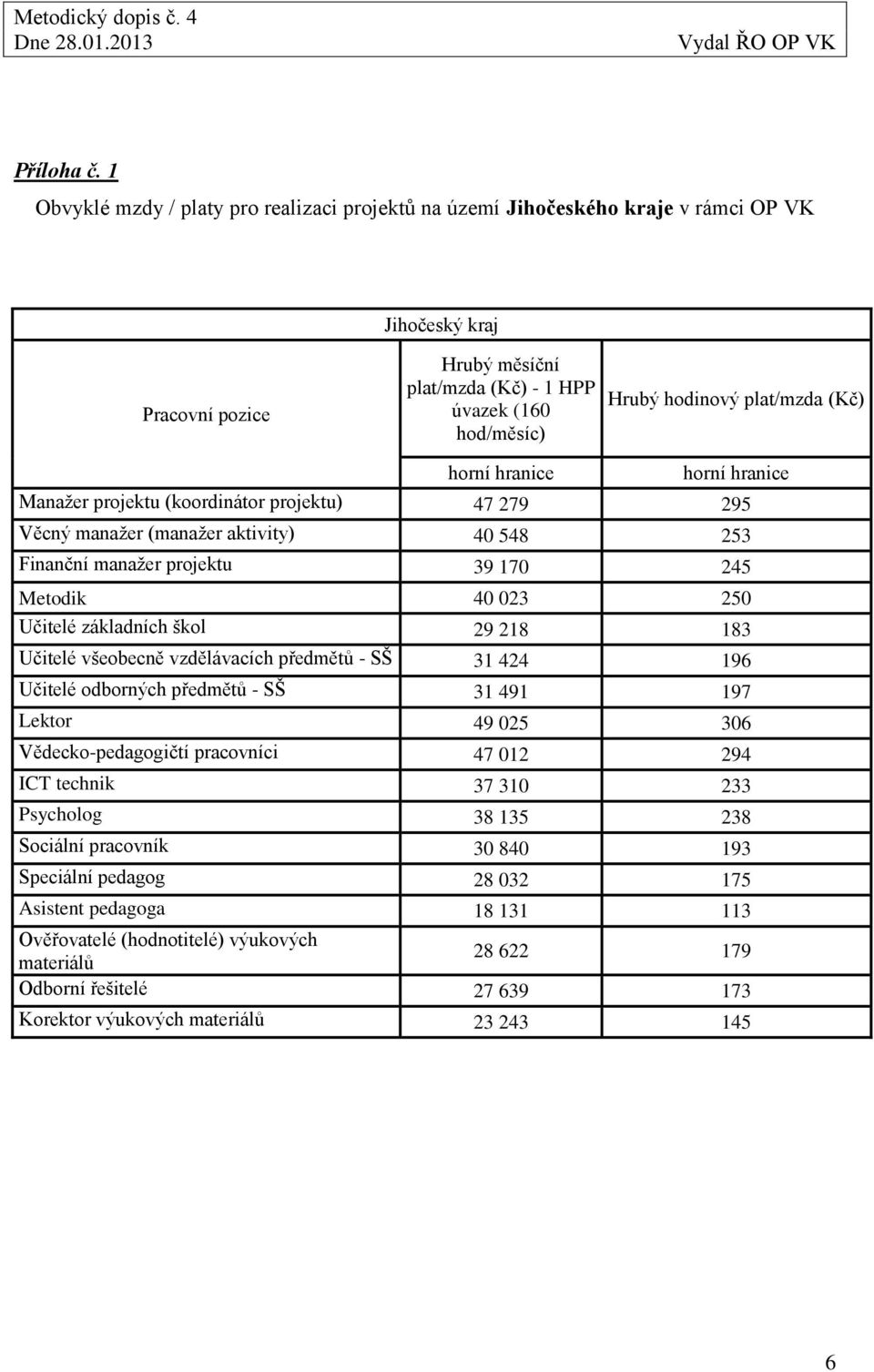 Věcný manažer (manažer aktivity) 40 548 253 Finanční manažer projektu 39 170 245 Metodik 40 023 250 Učitelé základních škol 29 218 183 Učitelé všeobecně vzdělávacích předmětů - SŠ