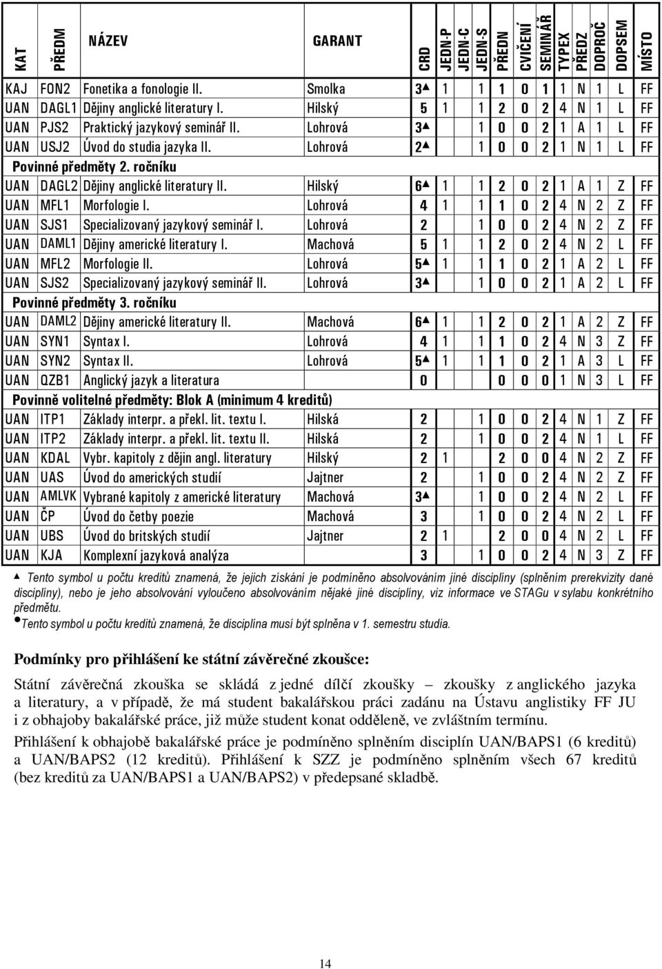 ročníku UAN DAGL2 Dějiny anglické literatury II. Hilský 6 1 1 2 0 2 1 A 1 Z FF UAN MFL1 Morfologie I. Lohrová 4 1 1 1 0 2 4 N 2 Z FF UAN SJS1 Specializovaný jazykový seminář I.