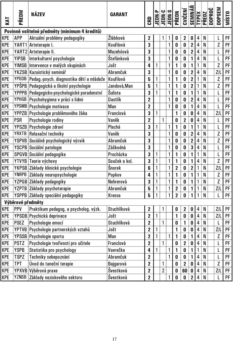 Mazehóová 3 1 0 0 2 4 N L PF KPE YIPSB Interkulturní psychologie Štefánková 3 1 0 0 1 4 N L PF KPE YIMSB Intervence v malých skupinách Jošt 4 1 1 1 0 1 1 N Z PF KPE YKZSB Kazuistický seminář Abramčuk