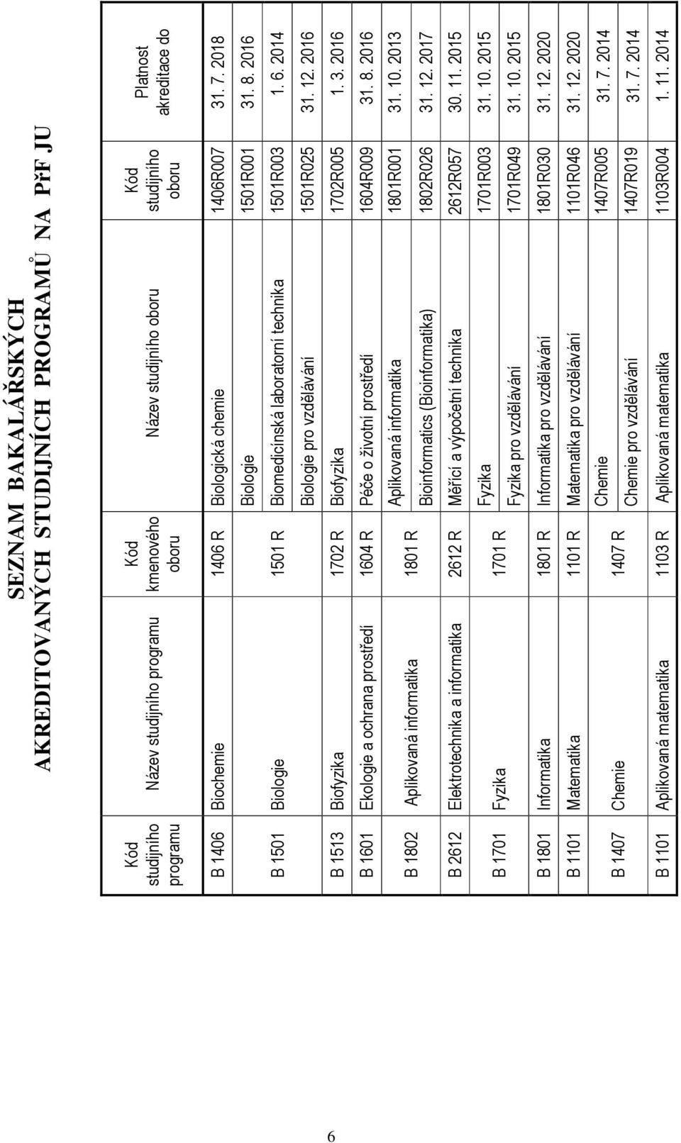 1406 R 1501 R 1702 R 1604 R 1801 R 2612 R 1701 R 1801 R 1101 R 1407 R Biologická chemie Biologie Biomedicínská laboratorní technika Biologie pro vzdělávání Biofyzika Péče o životní prostředí