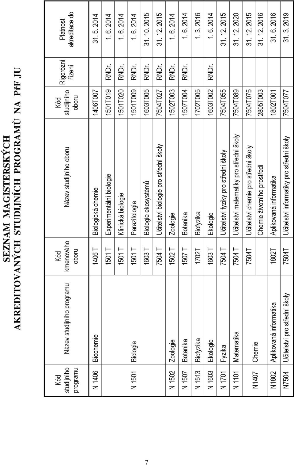 Biologie 1501 T Parazitologie 1501T009 RNDr. 1603 T Biologie ekosystémů 1603T005 RNDr. 7504 T Učitelství biologie pro střední školy 7504T027 RNDr. Zoologie 1502 T Zoologie 1502T003 RNDr.