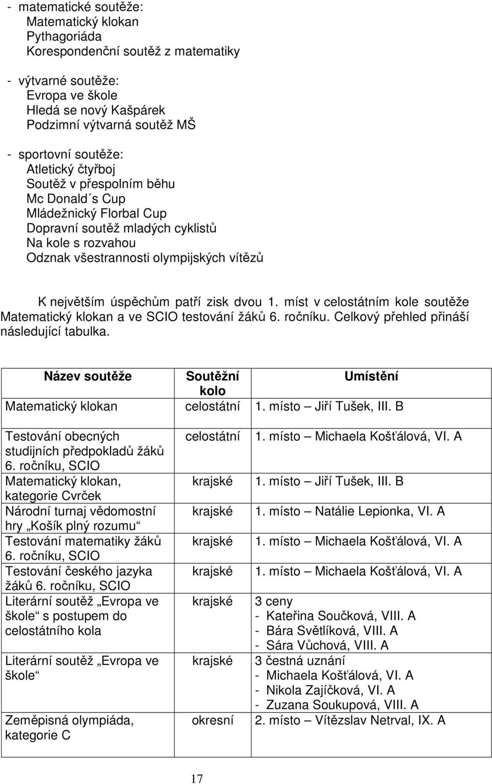 patří zisk dvou 1. míst v celostátním kole soutěže Matematický klokan a ve SCIO testování žáků 6. ročníku. Celkový přehled přináší následující tabulka.