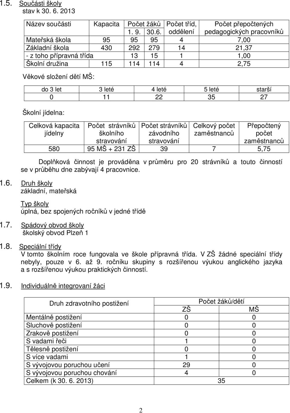 oddělení pedagogických pracovníků Mateřská škola 95 95 95 4 7,00 Základní škola 430 292 279 14 21,37 - z toho přípravná třída 13 15 1 1,00 Školní družina 115 114 114 4 2,75 Věkové složení dětí MŠ: do