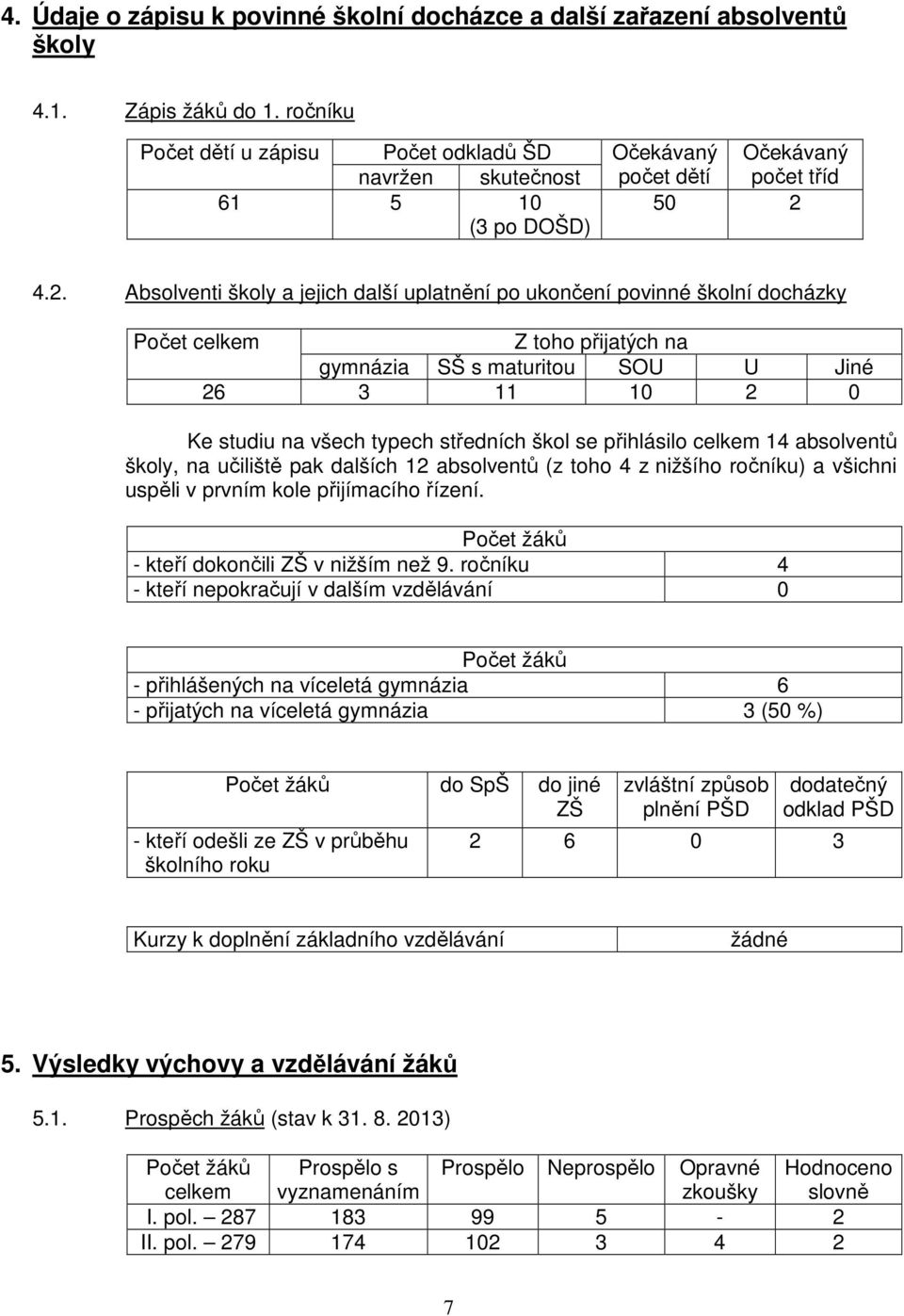 4.2. Absolventi školy a jejich další uplatnění po ukončení povinné školní docházky Počet celkem Z toho přijatých na gymnázia SŠ s maturitou SOU U Jiné 26 3 11 10 2 0 Ke studiu na všech typech