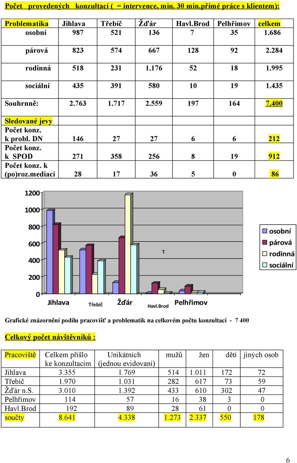 k SPOD 271 358 256 8 19 912 Počet konz. k (po)roz.mediaci 28 17 36 5 86 12 1 8 6 4 2 Jihlava Žďár Pelhřimov Třebíč T Havl.