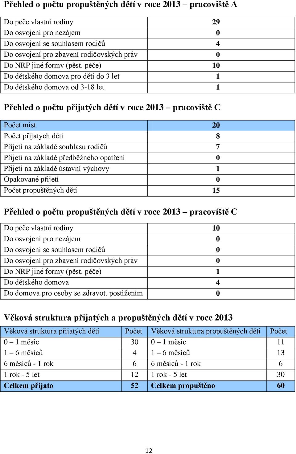 péče) 10 Do dětského domova pro děti do 3 let 1 Do dětského domova od 3-18 let 1 Přehled o počtu přijatých dětí v roce 2013 pracoviště C Počet míst 20 Počet přijatých dětí 8 Přijetí na základě