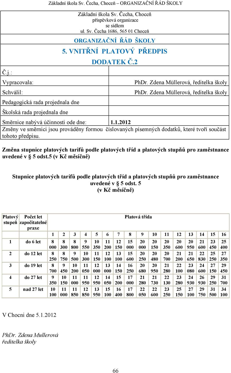 Zdena Müllerová, ředitelka školy Směrnice nabývá účinnosti ode dne: 1.1.2012 Změny ve směrnici jsou prováděny formou číslovaných písemných dodatků, které tvoří součást tohoto předpisu.