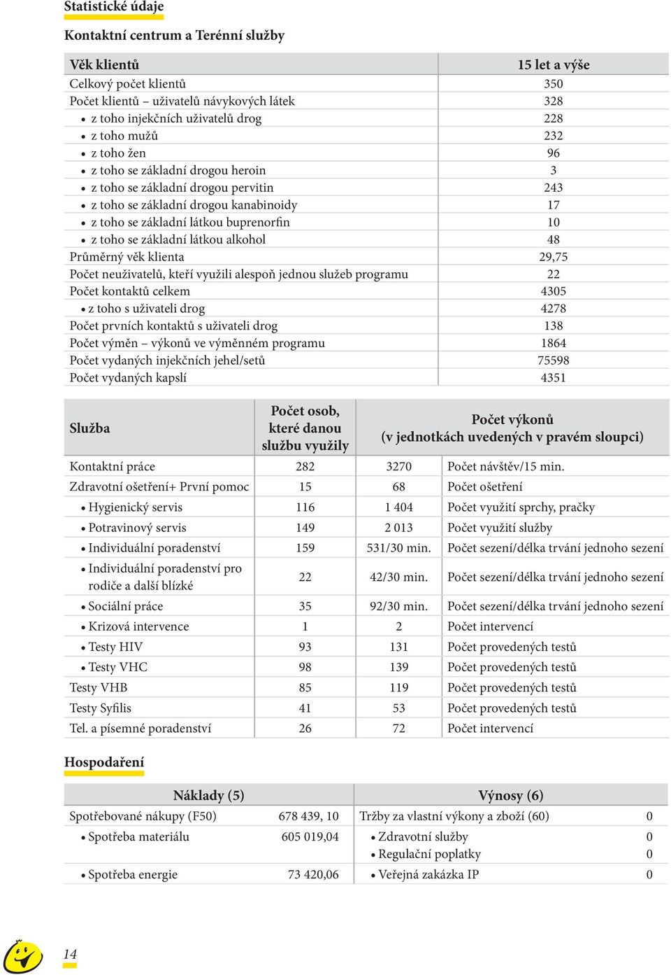 alkohol 48 Průměrný věk klienta 29,75 Počet neuživatelů, kteří využili alespoň jednou služeb programu 22 Počet kontaktů celkem 4305 z toho s uživateli drog 4278 Počet prvních kontaktů s uživateli
