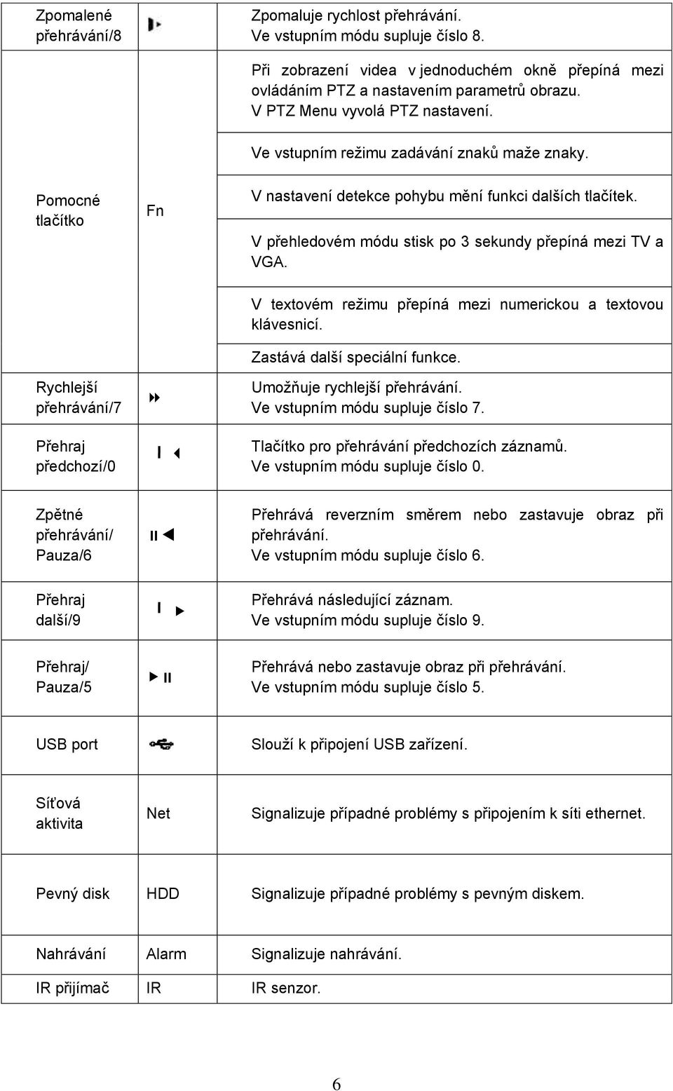 V přehledovém módu stisk po 3 sekundy přepíná mezi TV a VGA. Rychlejší přehrávání/7 V textovém režimu přepíná mezi numerickou a textovou klávesnicí. Zastává další speciální funkce.