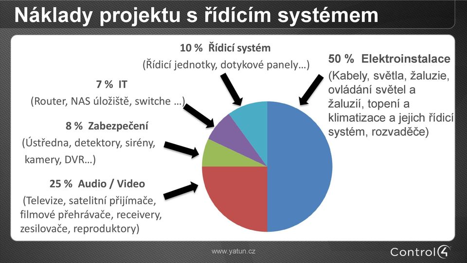 světla, žaluzie, ovládání světel a žaluzií, topení a klimatizace a jejich řídicí systém, rozvaděče) 25 % Audio