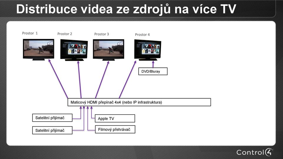 HDMI přepínač 4x4 (nebo IP infrastruktura)