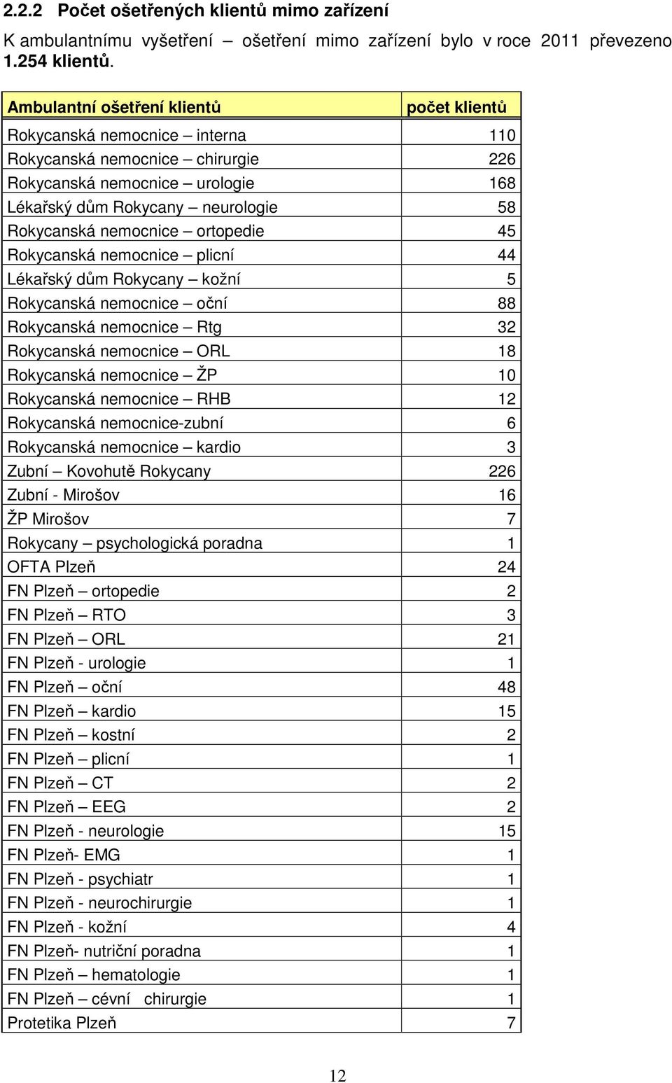 nemocnice ortopedie 45 Rokycanská nemocnice plicní 44 Lékařský dům Rokycany kožní 5 Rokycanská nemocnice oční 88 Rokycanská nemocnice Rtg 32 Rokycanská nemocnice ORL 18 Rokycanská nemocnice ŽP 10