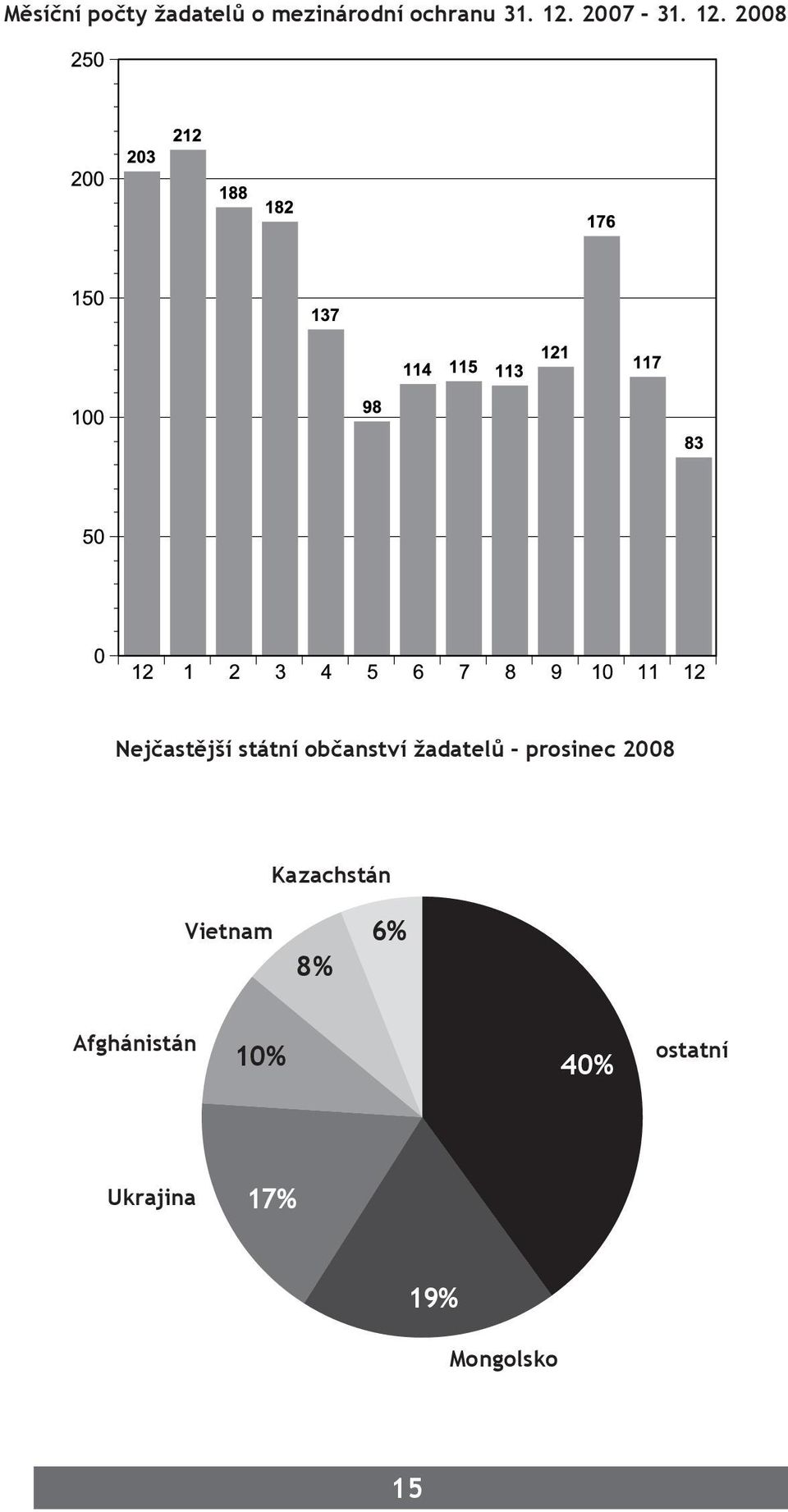 2008 Nejčastější státní občanství žadatelů -