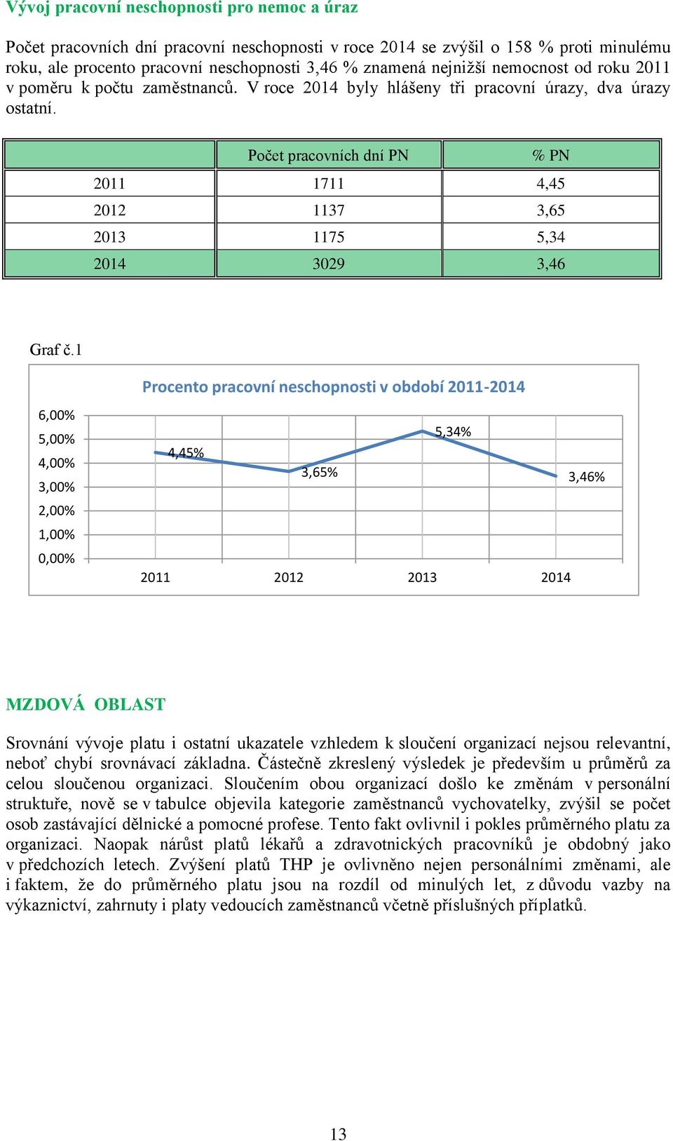 Počet pracovních dní PN % PN 2011 1711 4,45 2012 1137 3,65 2013 1175 5,34 2014 3029 3,46 Graf č.