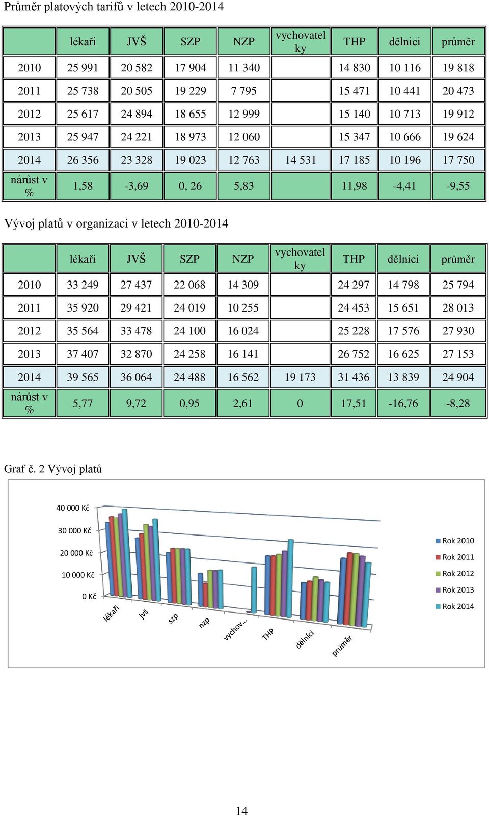 5,83 11,98-4,41-9,55 Vývoj platů v organizaci v letech 2010-2014 lékaři JVŠ SZP NZP vychovatel ky THP dělníci průměr 2010 33 249 27 437 22 068 14 309 24 297 14 798 25 794 2011 35 920 29 421 24 019 10