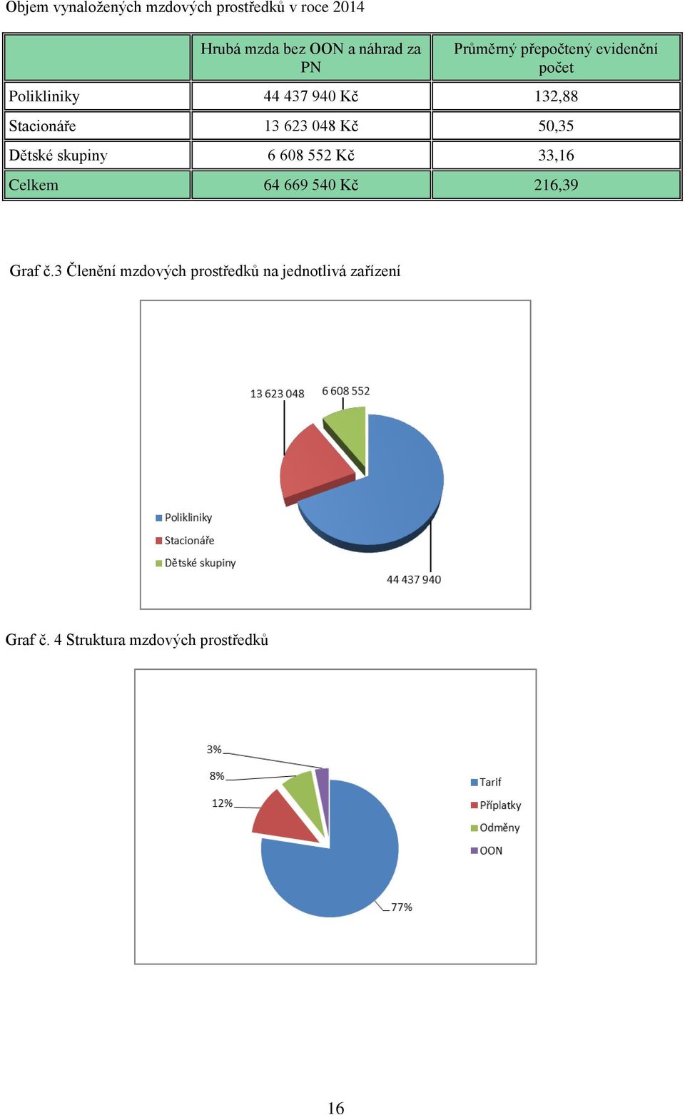 048 Kč 50,35 Dětské skupiny 6 608 552 Kč 33,16 Celkem 64 669 540 Kč 216,39 Graf č.