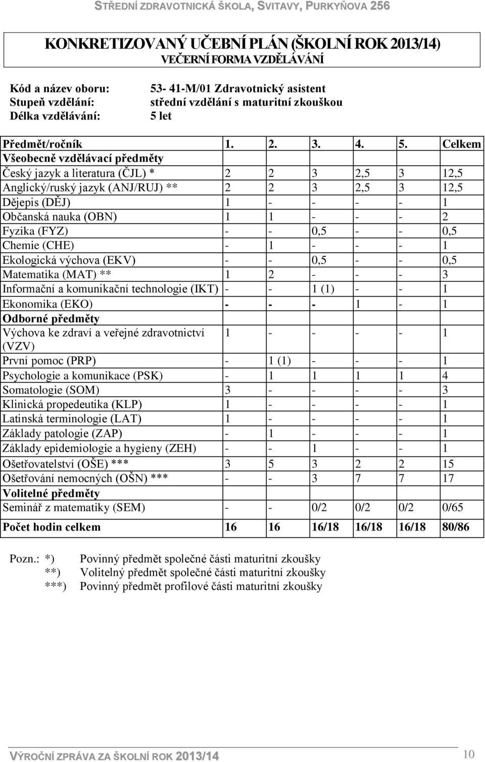 Celkem Všeobecně vzdělávací předměty Český jazyk a literatura (ČJL) * 2 2 3 2,5 3 12,5 Anglický/ruský jazyk (ANJ/RUJ) ** 2 2 3 2,5 3 12,5 Dějepis (DĚJ) 1 - - - - 1 Občanská nauka (OBN) 1 1 - - - 2