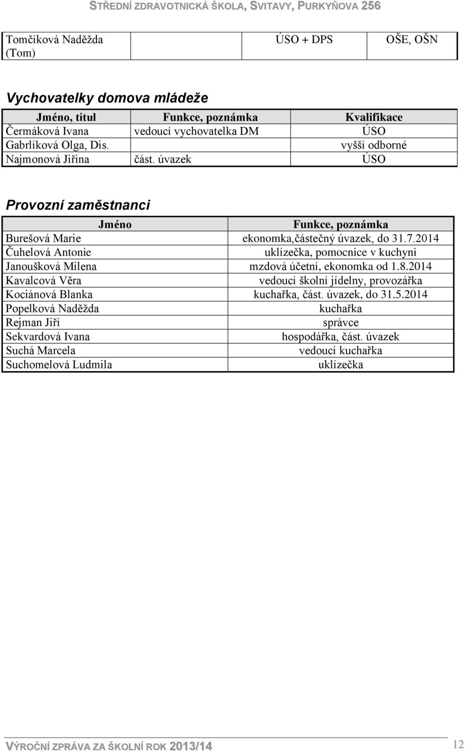 2014 Čuhelová Antonie uklízečka, pomocnice v kuchyni Janoušková Milena mzdová účetní, ekonomka od 1.8.