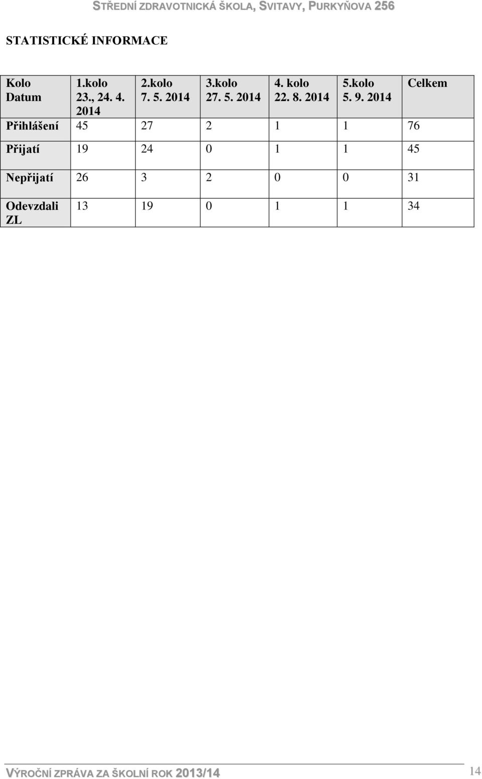 2014 Přihlášení 45 27 2 1 1 76 Přijatí 19 24 0 1 1 45 Nepřijatí 26 3