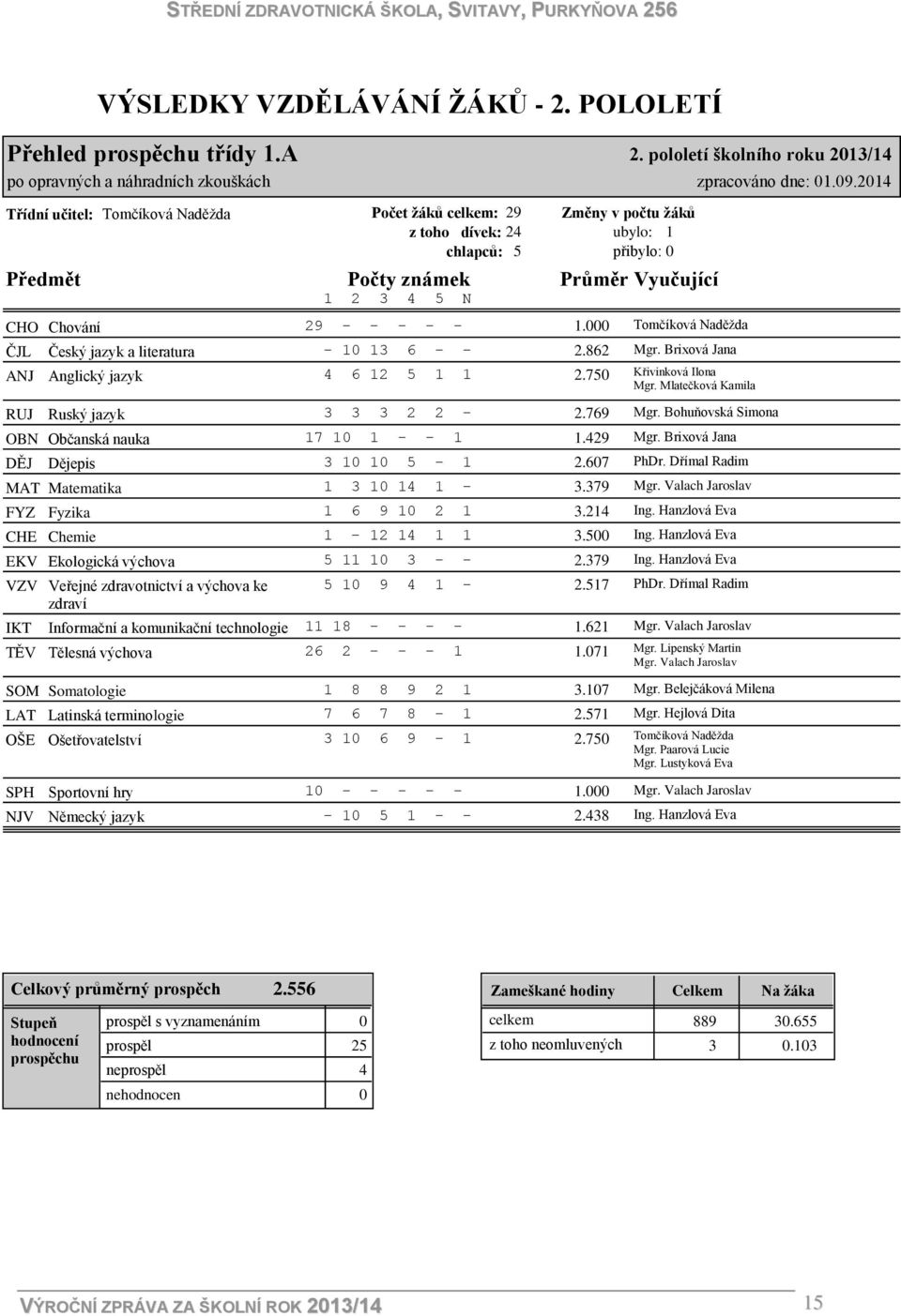 jazyk a literatura ANJ Anglický jazyk RUJ Ruský jazyk OBN Občanská nauka DĚJ Dějepis MAT Matematika FYZ Fyzika CHE Chemie EKV Ekologická výchova VZV Veřejné zdravotnictví a výchova ke zdraví IKT