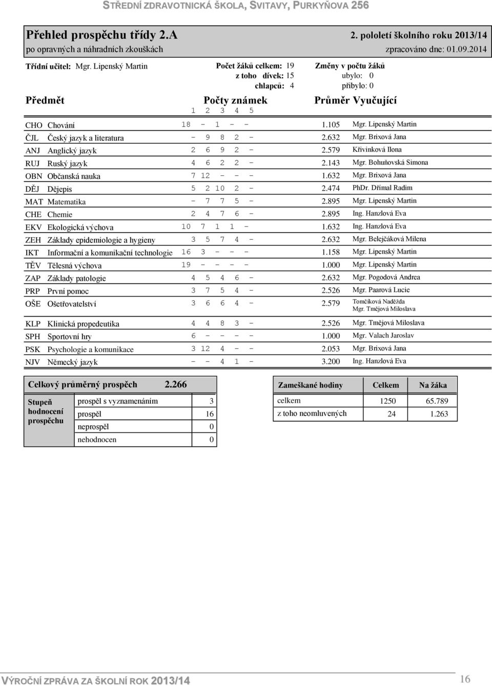 Anglický jazyk RUJ Ruský jazyk OBN Občanská nauka DĚJ Dějepis MAT Matematika CHE Chemie EKV Ekologická výchova ZEH Základy epidemiologie a hygieny IKT Informační a komunikační technologie TĚV Tělesná