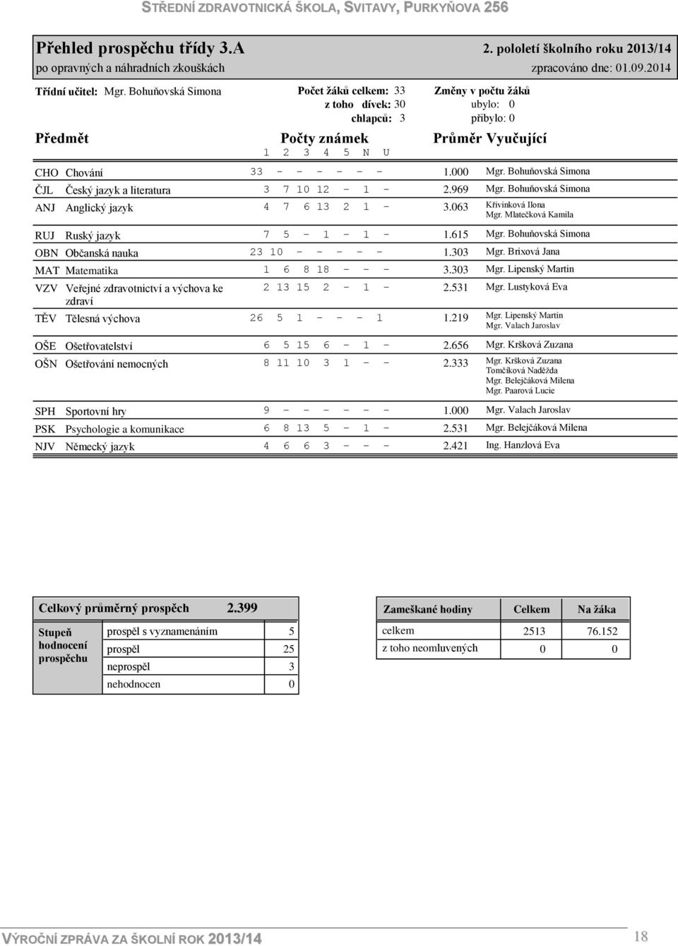 ANJ Anglický jazyk RUJ Ruský jazyk OBN Občanská nauka MAT Matematika VZV Veřejné zdravotnictví a výchova ke zdraví TĚV Tělesná výchova 33 - - - - - - 1.000 3 7 10 12-1 - 2.969 4 7 6 13 2 1-3.