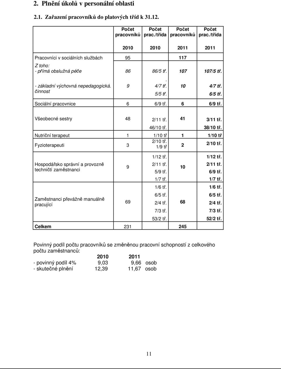 6/5 tř. Sociální pracovnice 6 6/9 tř. 6 6/9 tř. Všeobecné sestry 48 41 2/11 tř. 3/11 tř. 46/10 tř. 38/10 tř. Nutriční terapeut 1 1/10 tř 1 1/10 tř Fyzioterapeuti 3 2/10 tř. 1/9 tř 2 2/10 tř.