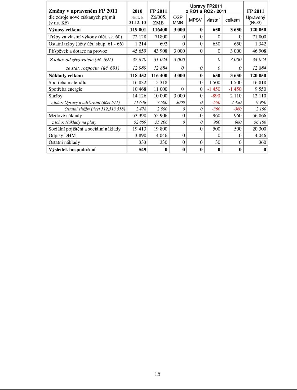 61-66) 1 214 692 0 0 650 650 1 342 Příspěvek a dotace na provoz 45 659 43 908 3 000 0 0 3 000 46 908 Z toho: od zřizovatele (úč. 691) 32 670 31 024 3 000 0 3 000 34 024 ze stát. rozpočtu (úč.