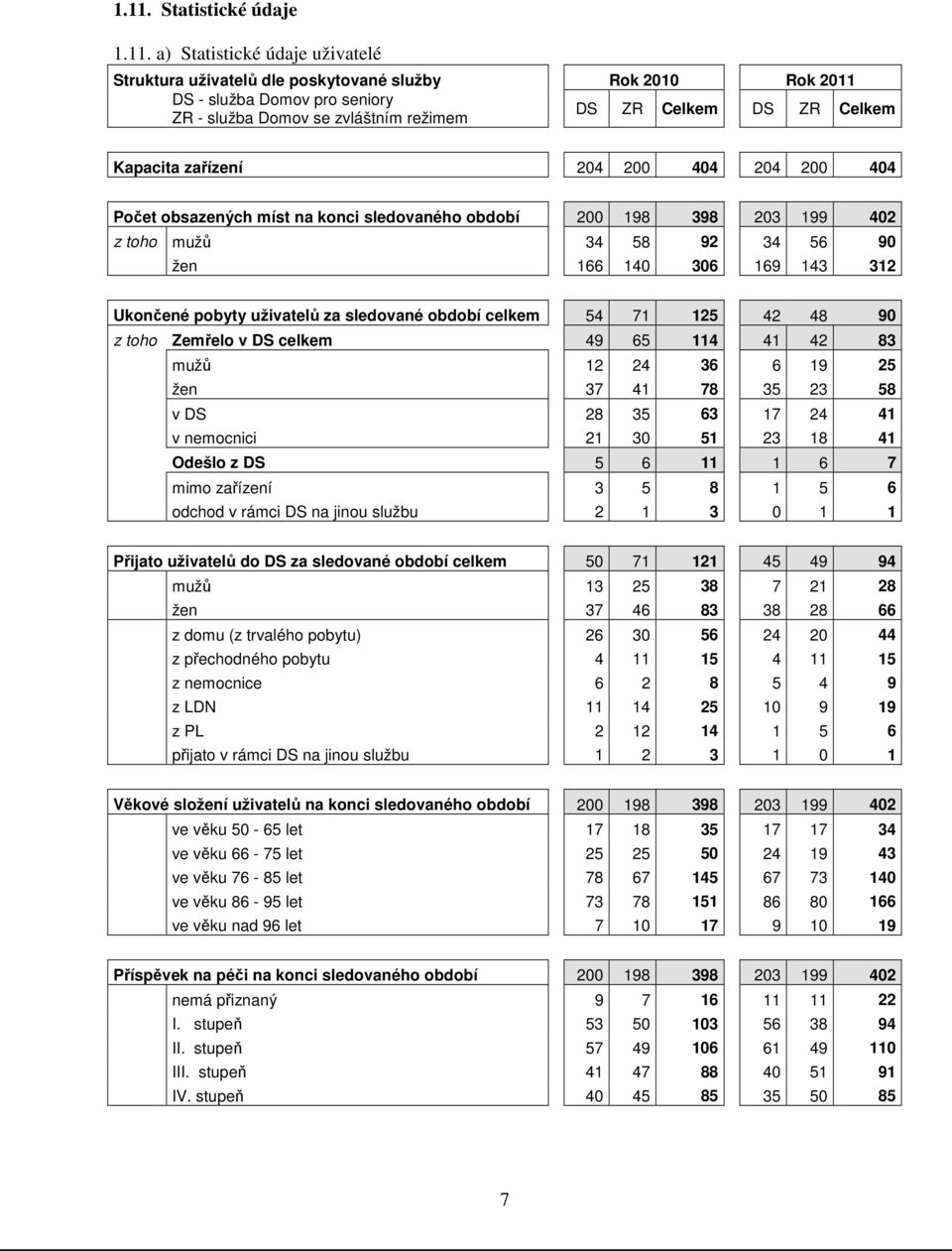 Ukončené pobyty uživatelů za sledované období celkem 54 71 125 42 48 90 z toho Zemřelo v DS celkem 49 65 114 41 42 83 mužů 12 24 36 6 19 25 žen 37 41 78 35 23 58 v DS 28 35 63 17 24 41 v nemocnici 21