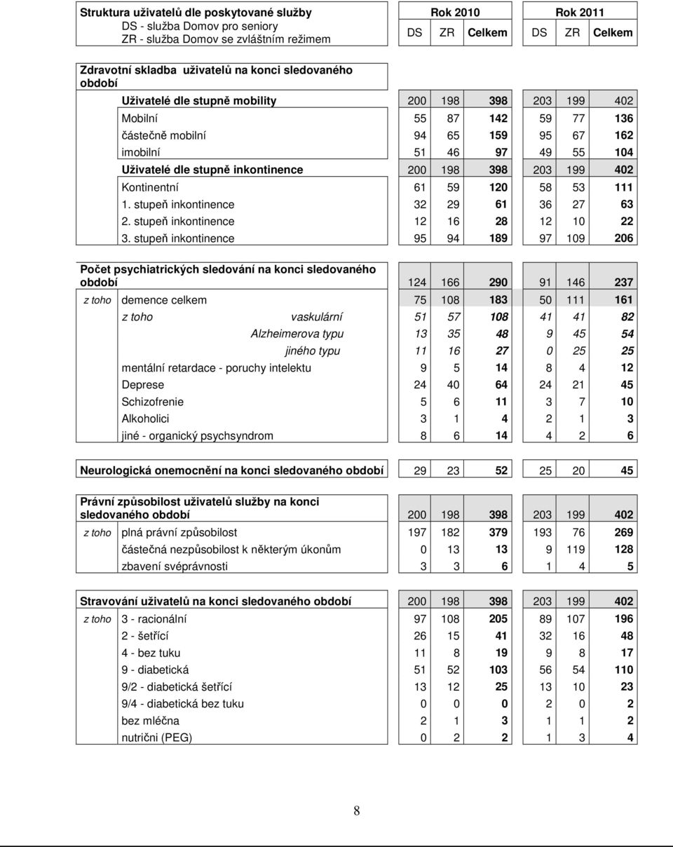 200 198 398 203 199 402 Kontinentní 61 59 120 58 53 111 1. stupeň inkontinence 32 29 61 36 27 63 2. stupeň inkontinence 12 16 28 12 10 22 3.